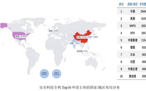 全球安全科技专利数排行发布，蚂蚁、IBM、华为位列前三