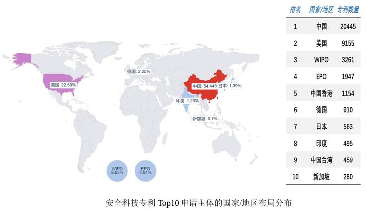 全球安全科技专利数排行发布，蚂蚁、IBM、华为位列前三