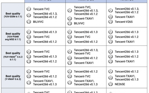 全面第一！腾讯包揽MSU世界视频编码器大赛全部指标第一名