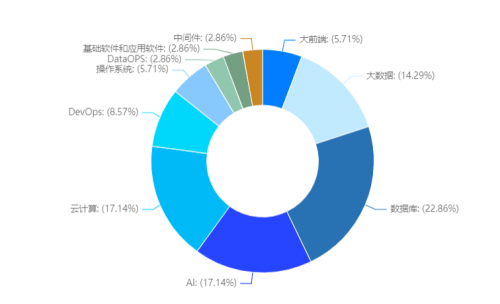 从云原生到Serverless，我们对数据库还有哪些想象？