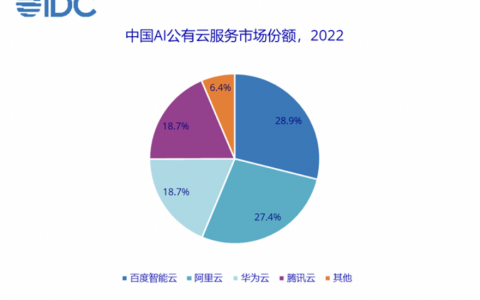 IDC：中国AI公有云市场高速增长，百度智能云蝉联第一