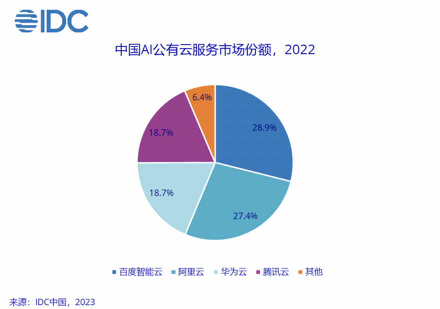 IDC：中国AI公有云市场高速增长，百度智能云蝉联第一
