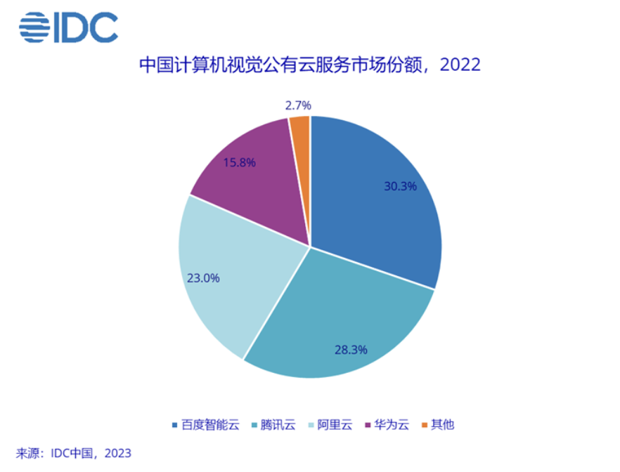 IDC：中国AI公有云市场高速增长，百度智能云蝉联第一