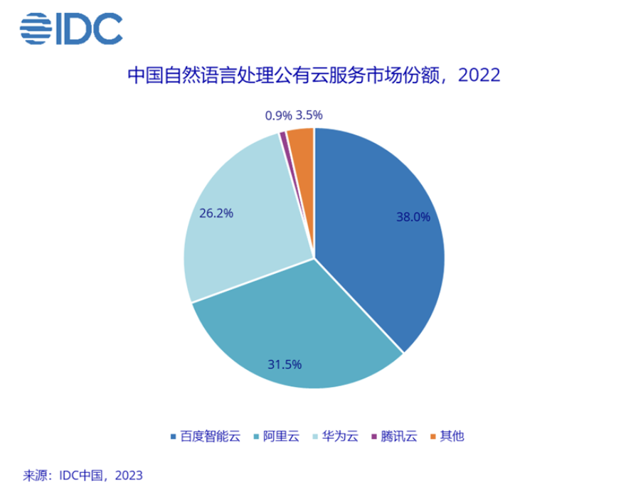 IDC：中国AI公有云市场高速增长，百度智能云蝉联第一