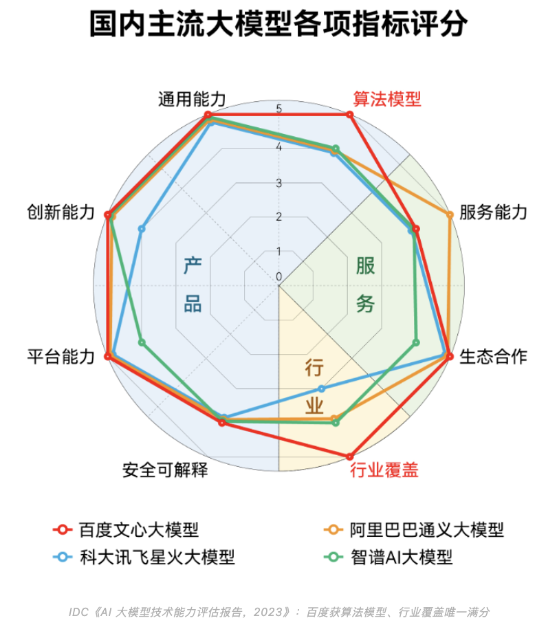 IDC：中国AI公有云市场高速增长，百度智能云蝉联第一