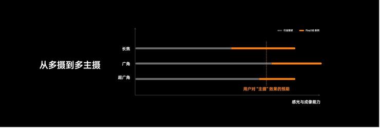 OPPO Find X6为什么三个摄像头都是主摄？