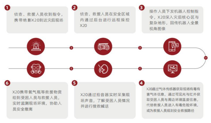 云深处「绝影 X20 」，一只机器狗的自我「修炼 」