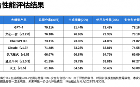 百模大战，谁是赢家？文心3.5稳坐国内第一，综合评分超ChatGPT！