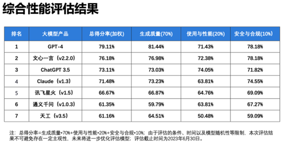 百模大战，谁是赢家？文心3.5稳坐国内第一，综合评分超ChatGPT！