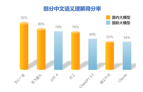 百模大战，谁是赢家？文心3.5稳坐国内第一，综合评分超ChatGPT！