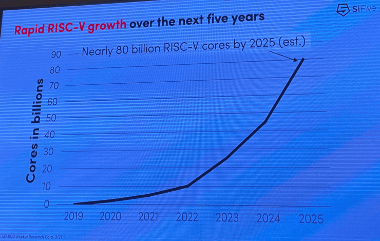 800亿核规模的RISC-V市场，有AI和汽车两大机遇