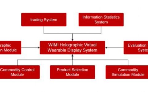 微美全息研发基于Web3.0技术开发虚拟穿戴系统