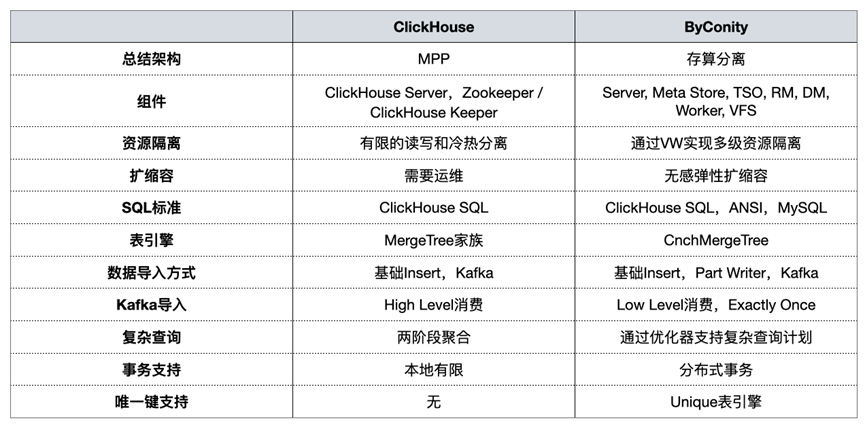 字节跳动开源ByConity：基于ClickHouse的存算分离架构云原生数仓