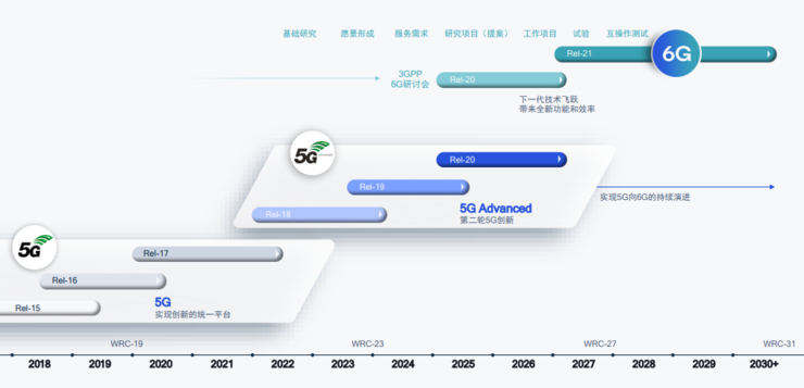 谁在推动5G向6G演进？