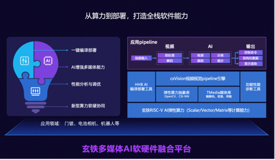 RISC-V中国峰会今日召开，平头哥玄铁软硬件全栈技术率先落地