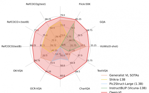 阿里云通义千问开源第二波！大规模视觉语言模型Qwen-VL上线魔搭社区
