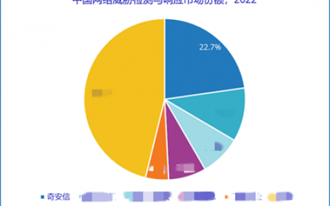 奇安信天眼连续两年位居国内NDR市场第一