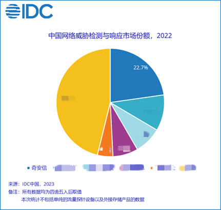 奇安信天眼连续两年位居国内NDR市场第一