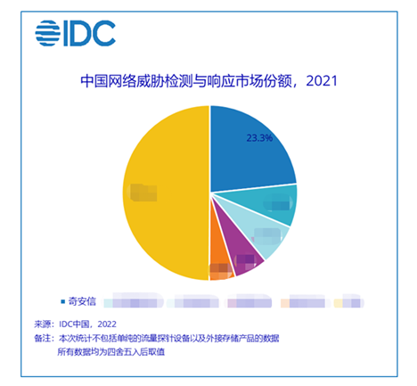 奇安信天眼连续两年位居国内NDR市场第一