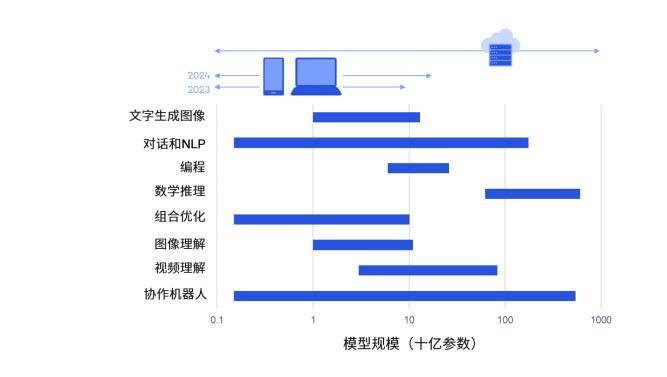 当AI大模型在手机上运行，AI未来已来？