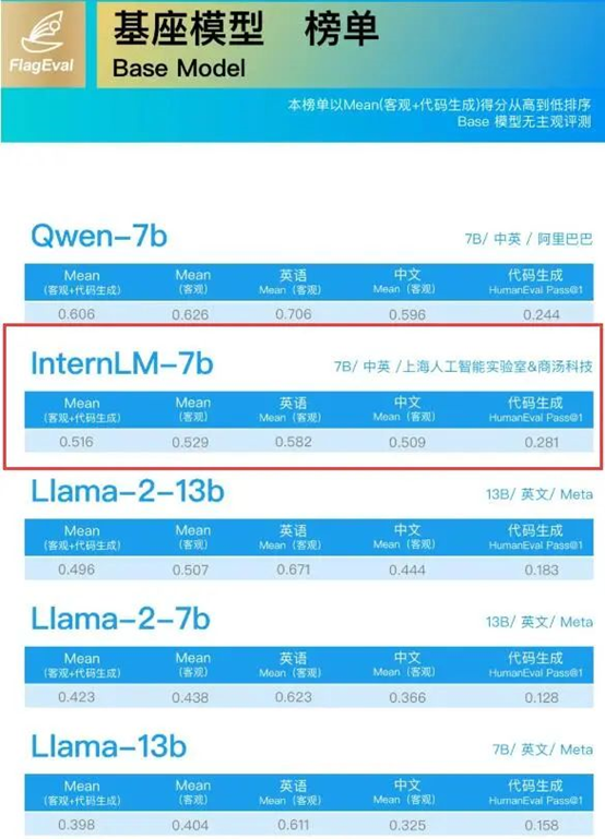 大语言模型“书生·浦语”多项专业评测拔头筹