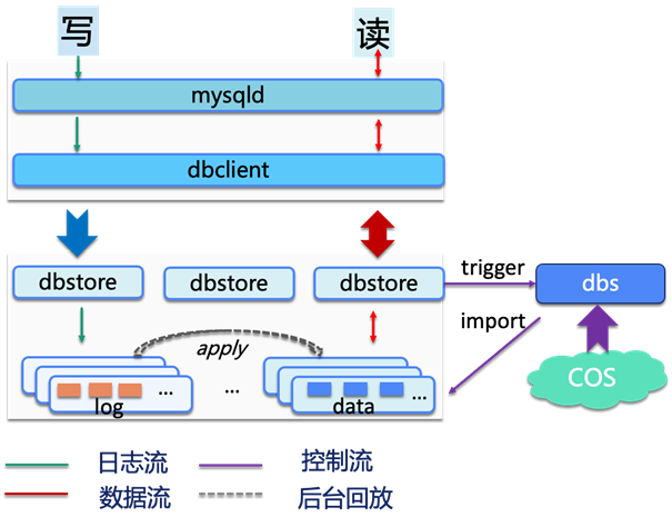 腾讯云原生数据库TDSQL- C Serverless 2.0版发布，助力企业激发数据价值