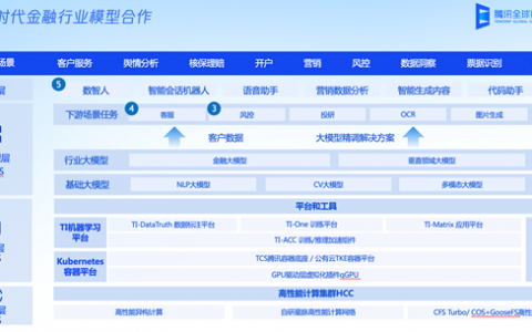 持续打磨国产产品矩阵与智能化能力，腾讯金融云全面助力企业数字化转型