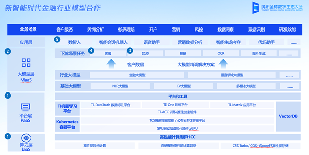 持续打磨国产产品矩阵与智能化能力，腾讯金融云全面助力企业数字化转型