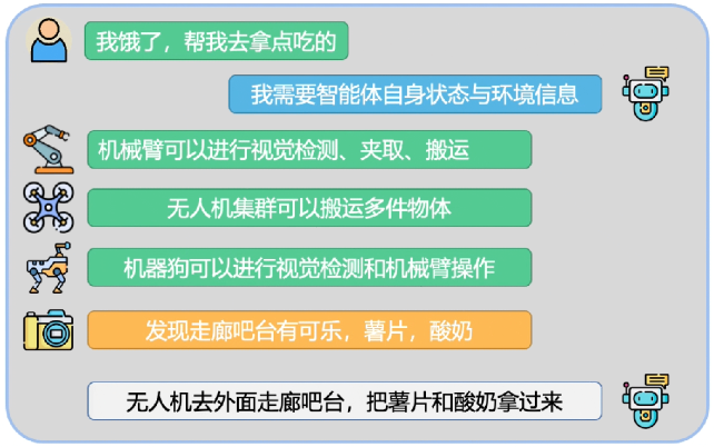 异构智能体自主协作，大模型扮演了什么角色？