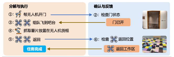 异构智能体自主协作，大模型扮演了什么角色？