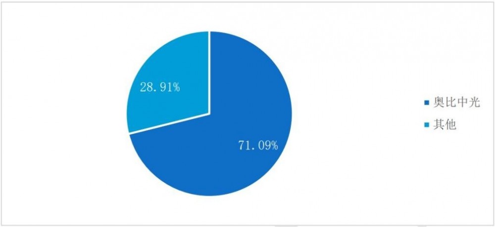 3D视觉传感器市占率71.09%，奥比中光领跑中国服务机器人视觉感知赛道