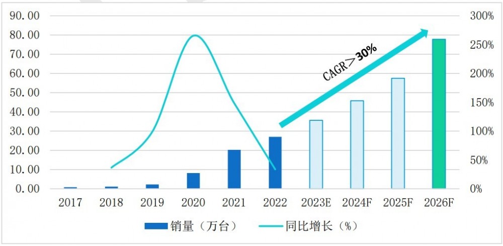 3D视觉传感器市占率71.09%，奥比中光领跑中国服务机器人视觉感知赛道