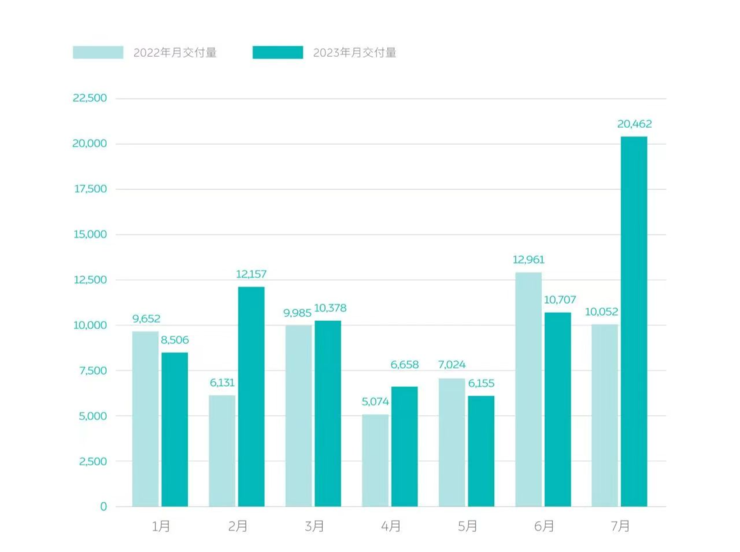 月销回归2万后，李斌给出蔚来史上最高交付、营收指引