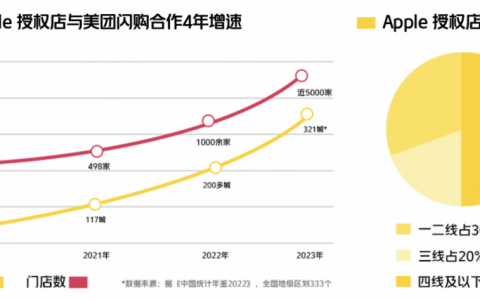 门店数涨4倍、新增预售……美团闪购推四大举措与 Apple 授权店深化合作