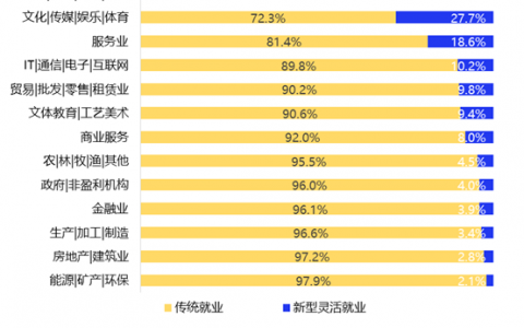 2023新型灵活就业报告发布，交通、文娱、服务零售业职位占比最高