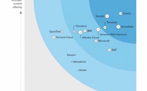 Forrester报告：腾讯云大数据入选竞争者阵营