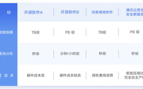 腾讯安全发布云原生安全数据湖，高性能数据分析助力企业迈向智能安全