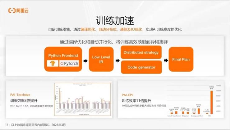 阿里云林伟：关于大模型时代 AI 工程建设的思考丨GAIR 2023