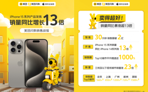 美团闪购：iPhone 15 系列销量同比iPhone 14 系列涨13倍 低线城市增长23倍