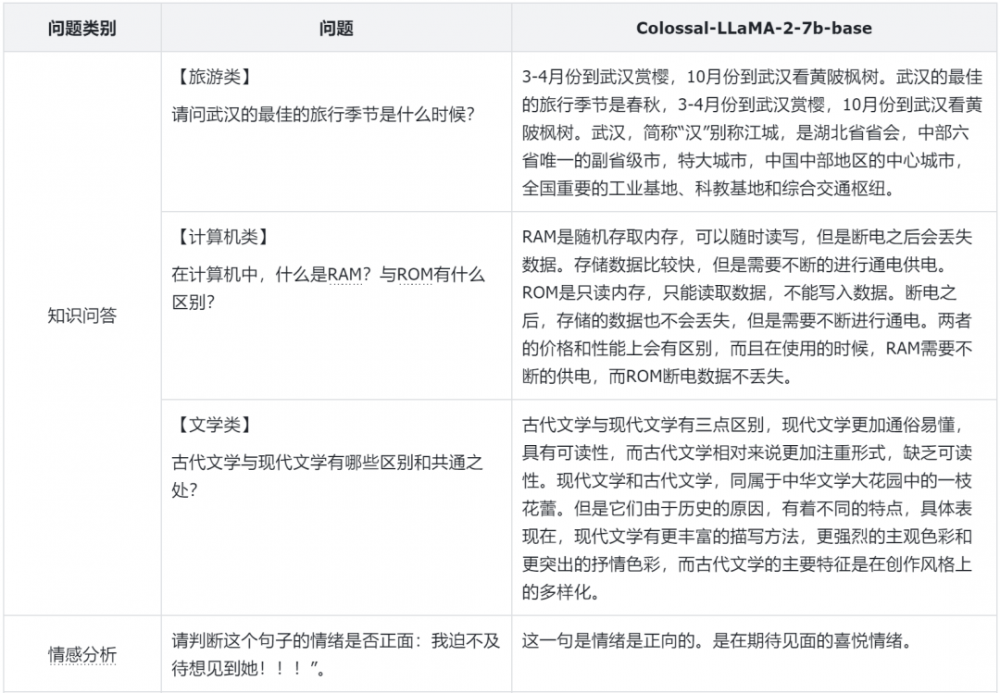 千元预算半天训练，效果媲美主流大模型，开源可商用中文LLaMA-2