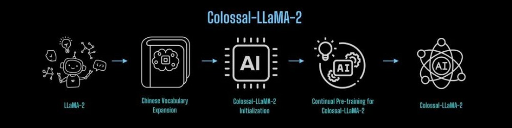 千元预算半天训练，效果媲美主流大模型，开源可商用中文LLaMA-2