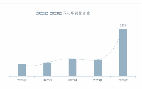 IDC 2023中国可穿戴设备市场报告：骨传导、不入耳耳机增势迅猛