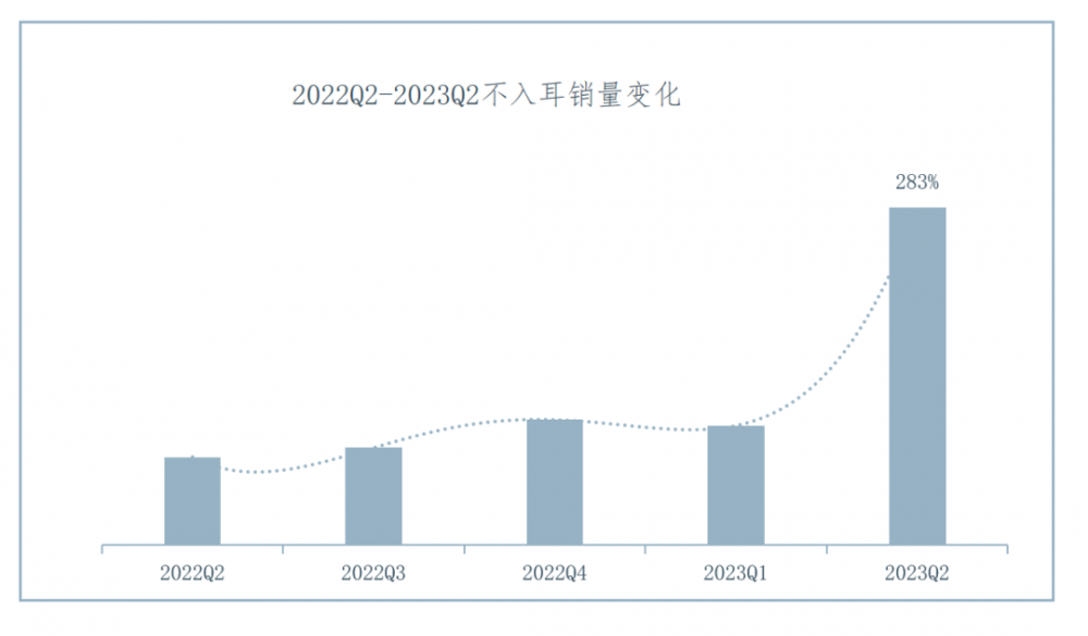 IDC 2023中国可穿戴设备市场报告：骨传导、不入耳耳机增势迅猛