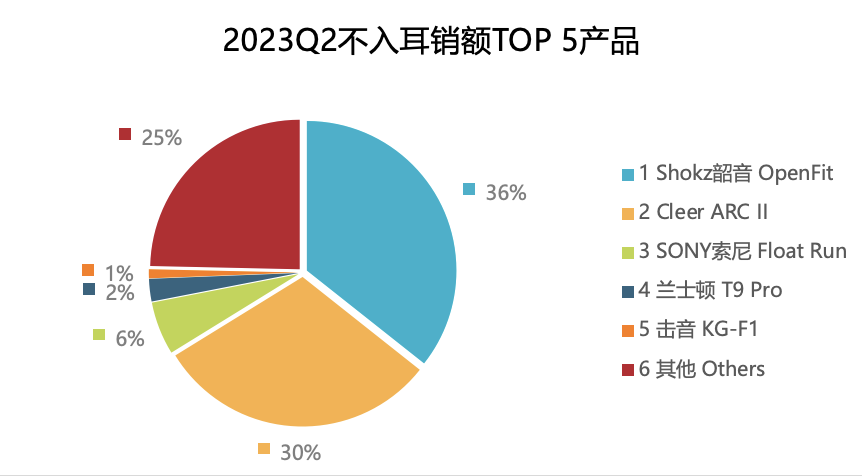 IDC 2023中国可穿戴设备市场报告：骨传导、不入耳耳机增势迅猛