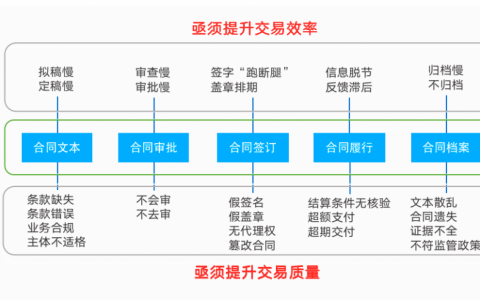 三阶七核心，蓝凌新零售企业合同管理“要诀”