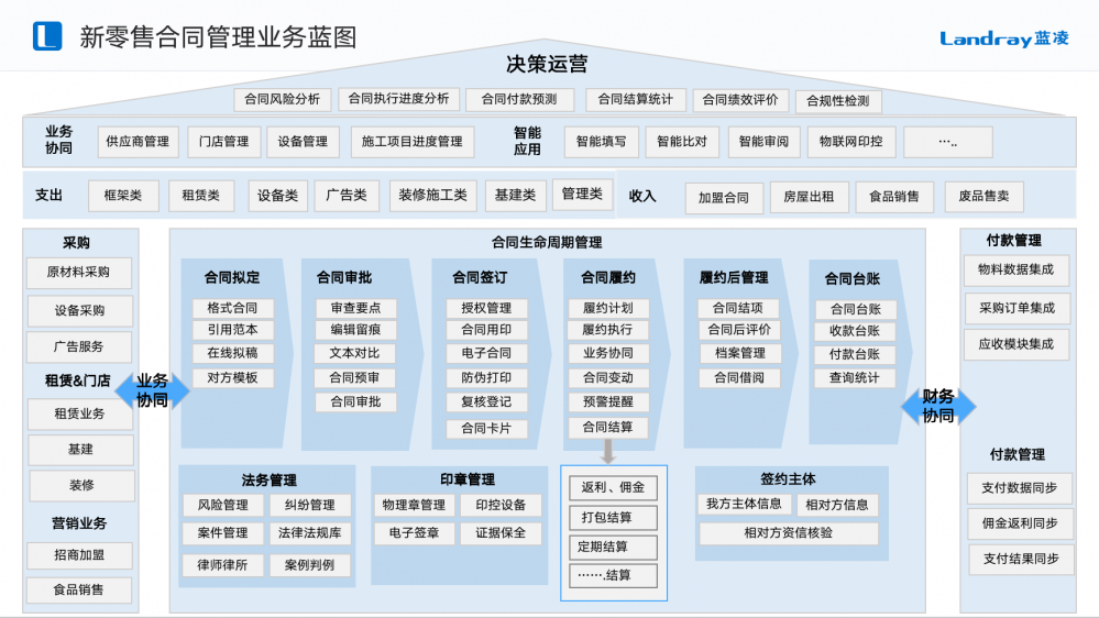 三阶七核心，蓝凌新零售企业合同管理“要诀”