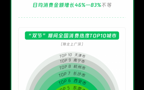 人气旺，活力足！双节强劲复苏，超20 城消费翻倍