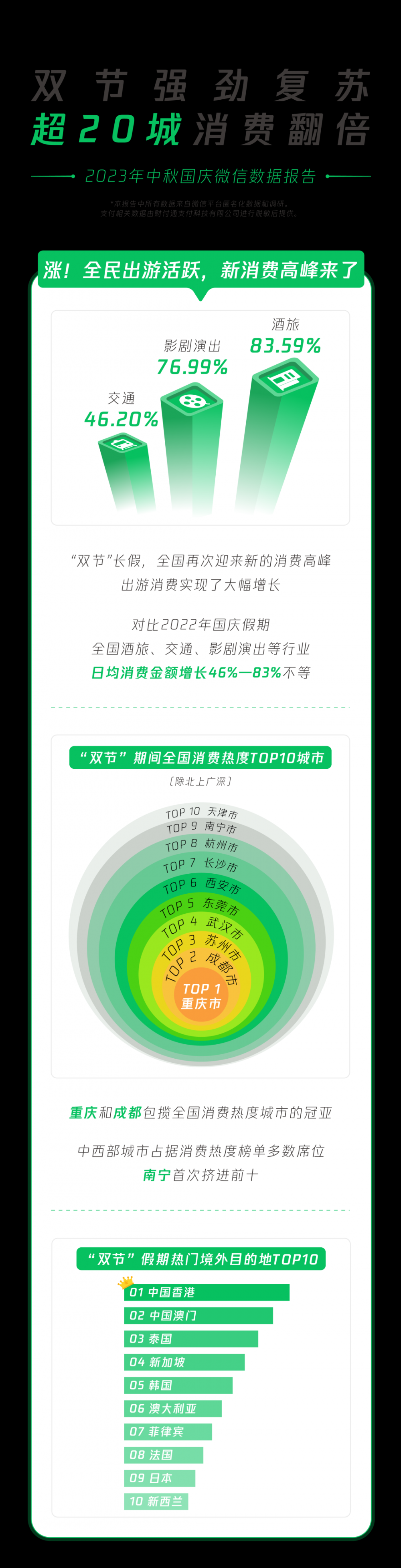  人气旺，活力足！双节强劲复苏，超20 城消费翻倍