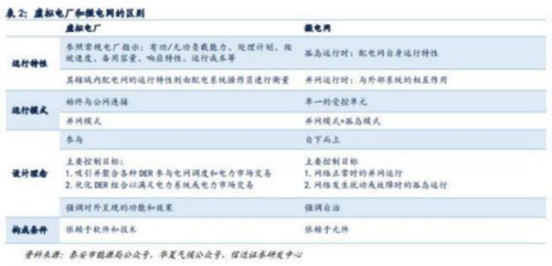 成都汇阳投资关于具有经济性的灵活性资源建设，虚拟电厂蓄势待发 