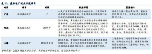 成都汇阳投资关于具有经济性的灵活性资源建设，虚拟电厂蓄势待发 